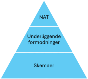 De tre lag af tanker